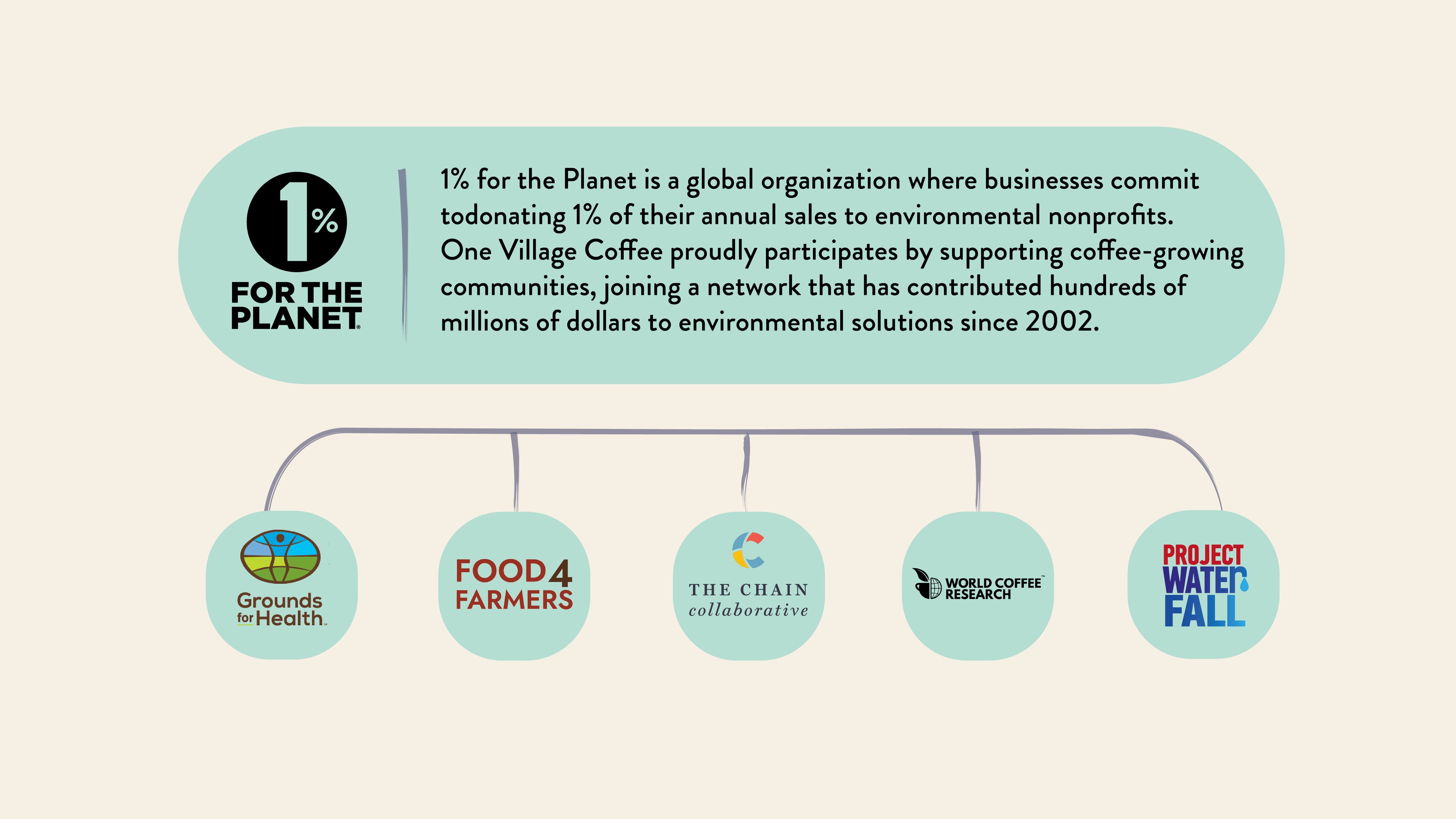 Graphic Chart of 1% for the Planet and Organizations One Village Coffee supports.